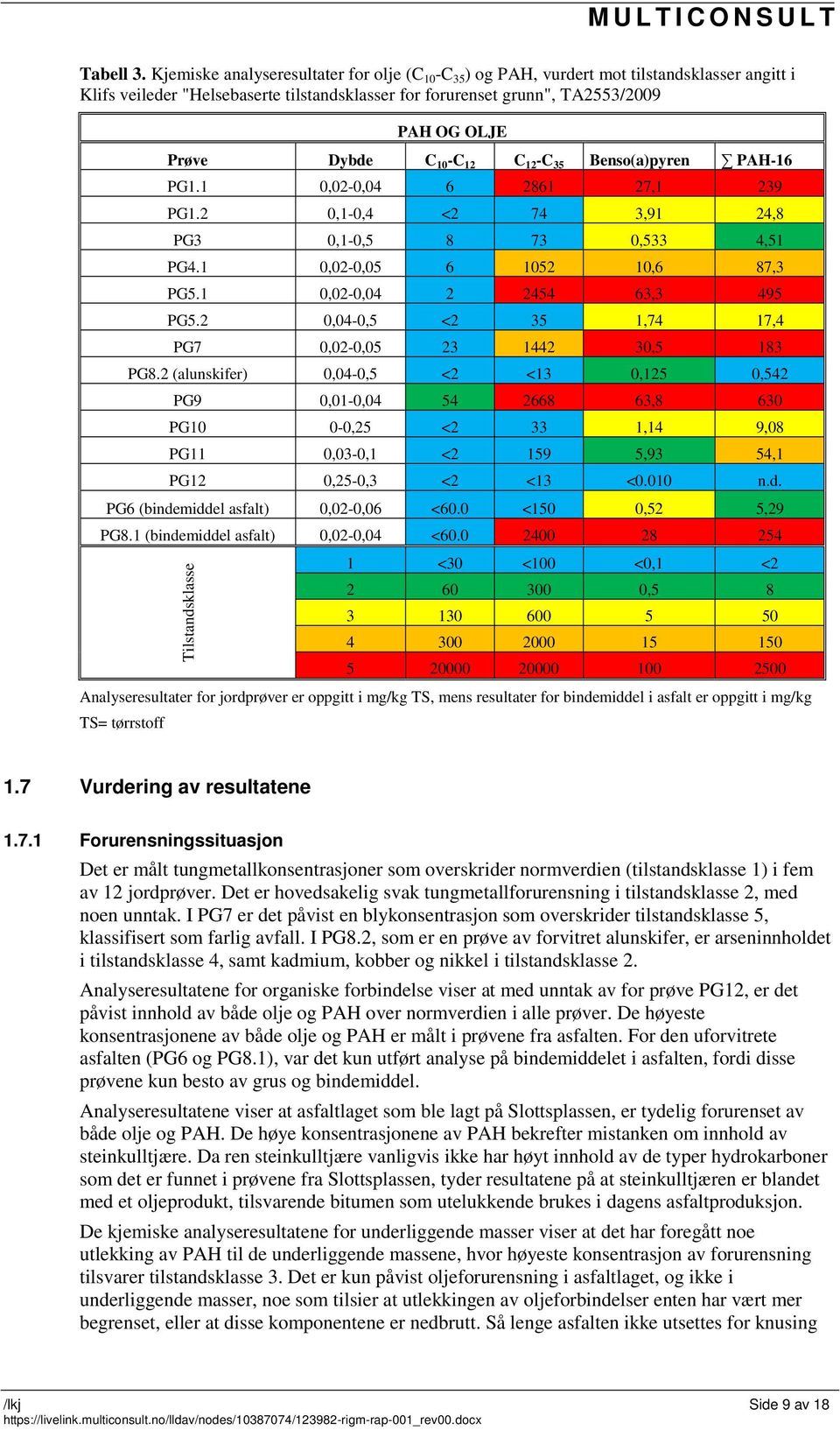 Dybde C 10 -C 12 C 12 -C 35 Benso(a)pyren PAH-16 PG1.1 0,02-0,04 6 2861 27,1 239 PG1.2 0,1-0,4 <2 74 3,91 24,8 PG3 0,1-0,5 8 73 0,533 4,51 PG4.1 0,02-0,05 6 1052 10,6 87,3 PG5.