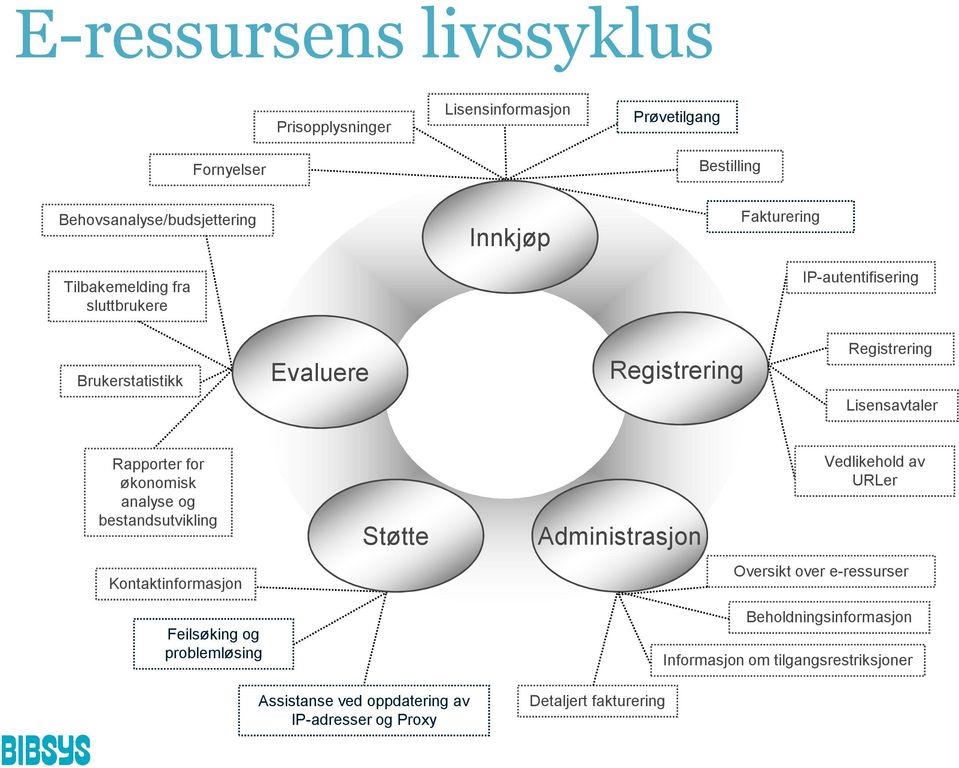 økonomisk analyse og bestandsutvikling Støtte Administrasjon Vedlikehold av URLer Kontaktinformasjon Oversikt over e-ressurser Feilsøking