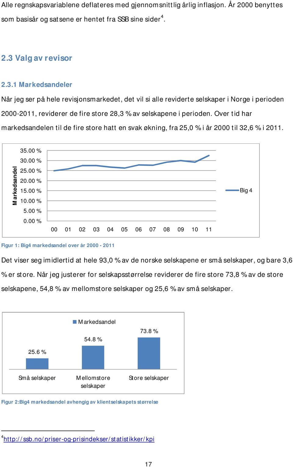 Over tid har markedsandelen til de fire store hatt en svak økning, fra 25,0 % i år 2000 til 32,6 % i 2011. Markedsandel 35.00 % 30.00 % 25.00 % 20.00 % 15.00 % 10.00 % 5.00 % 0.