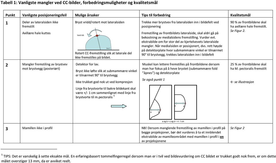 fremstilles på bildet. Trekke mer brystvev fra lateralsiden inn i bildefelt ved posisjonering Fremstilling av frontbildets lateralside, skal aldri gå på bekostning av medialsidens fremstilling.