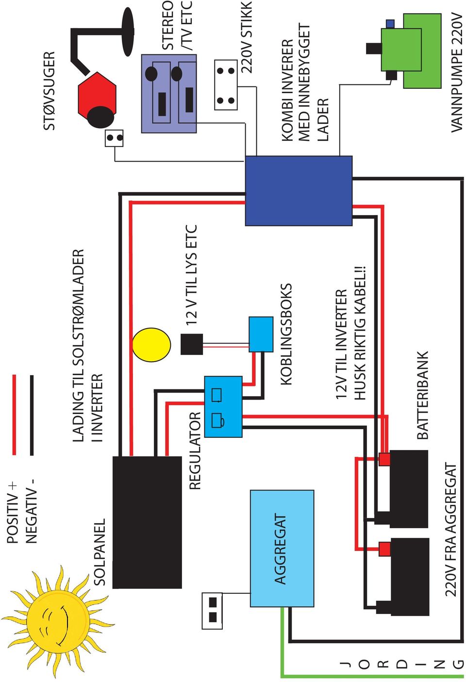 INVERTER HUSK RIKTIG KABEL!