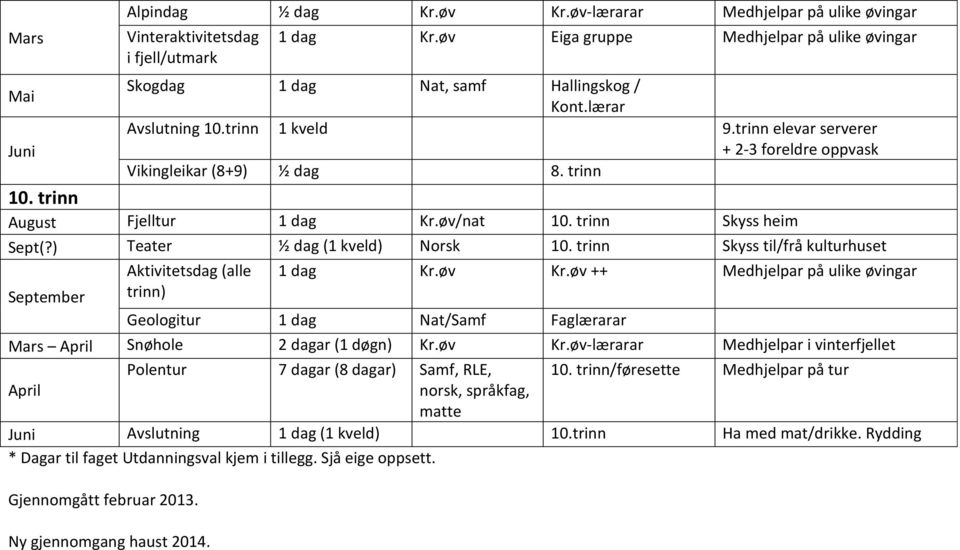 trinn 10. trinn August Fjelltur 1 dag Kr.øv/nat 10. trinn Skyss heim Sept(?) Teater ½ dag (1 kveld) Norsk 10. trinn Skyss til/frå kulturhuset Aktivitetsdag (alle 1 dag Kr.øv Kr.