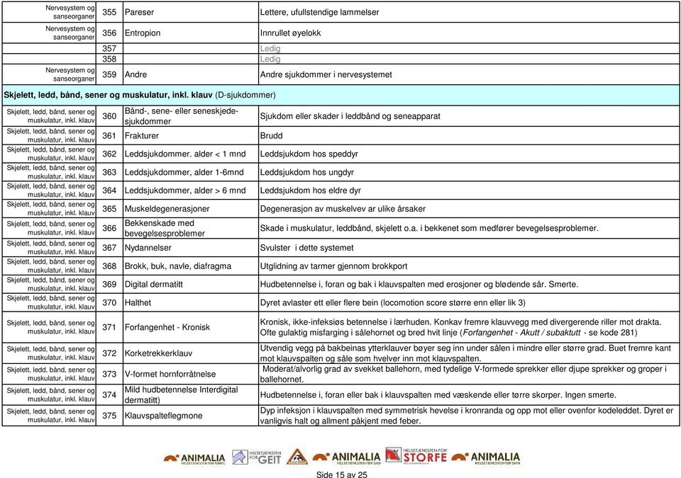 alder < 1 mnd Leddsjukdom hos speddyr 363 Leddsjukdommer, alder 1-6mnd Leddsjukdom hos ungdyr 364 Leddsjukdommer, alder > 6 mnd Leddsjukdom hos eldre dyr 365 Muskeldegenerasjoner Degenerasjon av