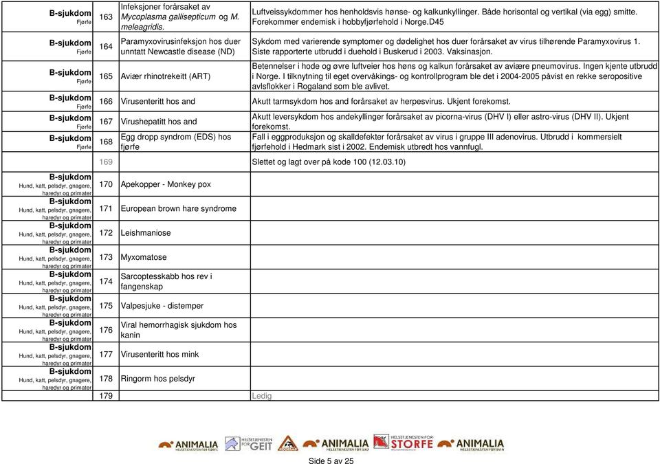 Paramyxovirusinfeksjon hos duer unntatt Newcastle disease (ND) 165 Aviær rhinotrekeitt (ART) Luftveissykdommer hos henholdsvis hønse- og kalkunkyllinger. Både horisontal og vertikal (via egg) smitte.