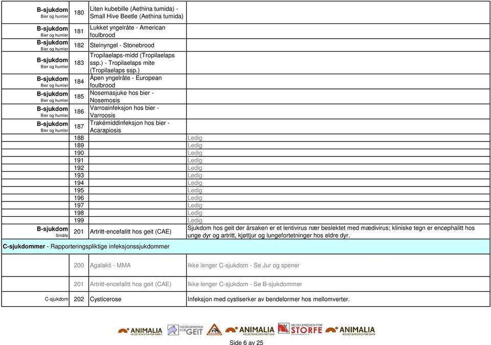 ) Åpen yngelråte - European foulbrood Nosemasjuke hos bier - Nosemosis Varroainfeksjon hos bier - Varroosis Trakémiddinfeksjon hos bier - Acarapiosis 188 Ledig 189 Ledig 190 Ledig 191 Ledig 192 Ledig