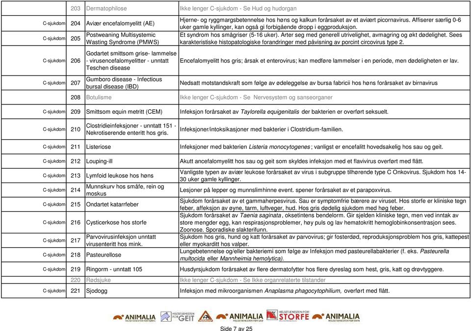 Arter seg med generell utrivelighet, avmagring og økt dødelighet. Sees karakteristiske histopatologiske forandringer med påvisning av porcint circovirus type 2.