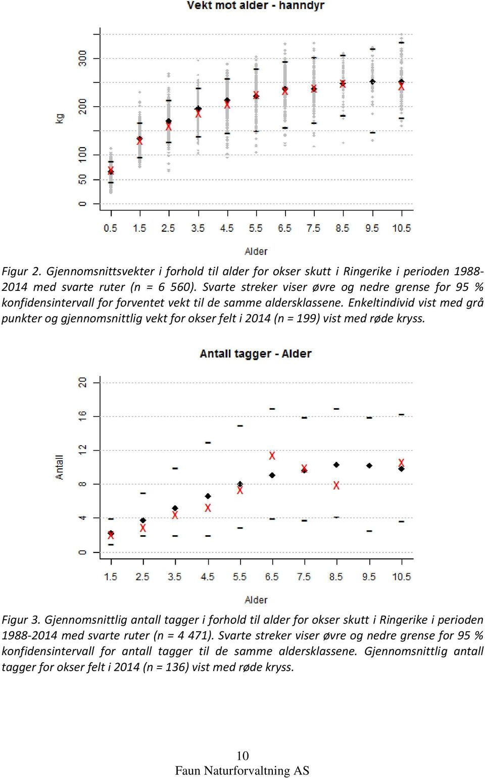 Enkeltindivid vist med grå punkter og gjennomsnittlig vekt for okser felt i 2014 (n = 199) vist med røde kryss. Figur 3.