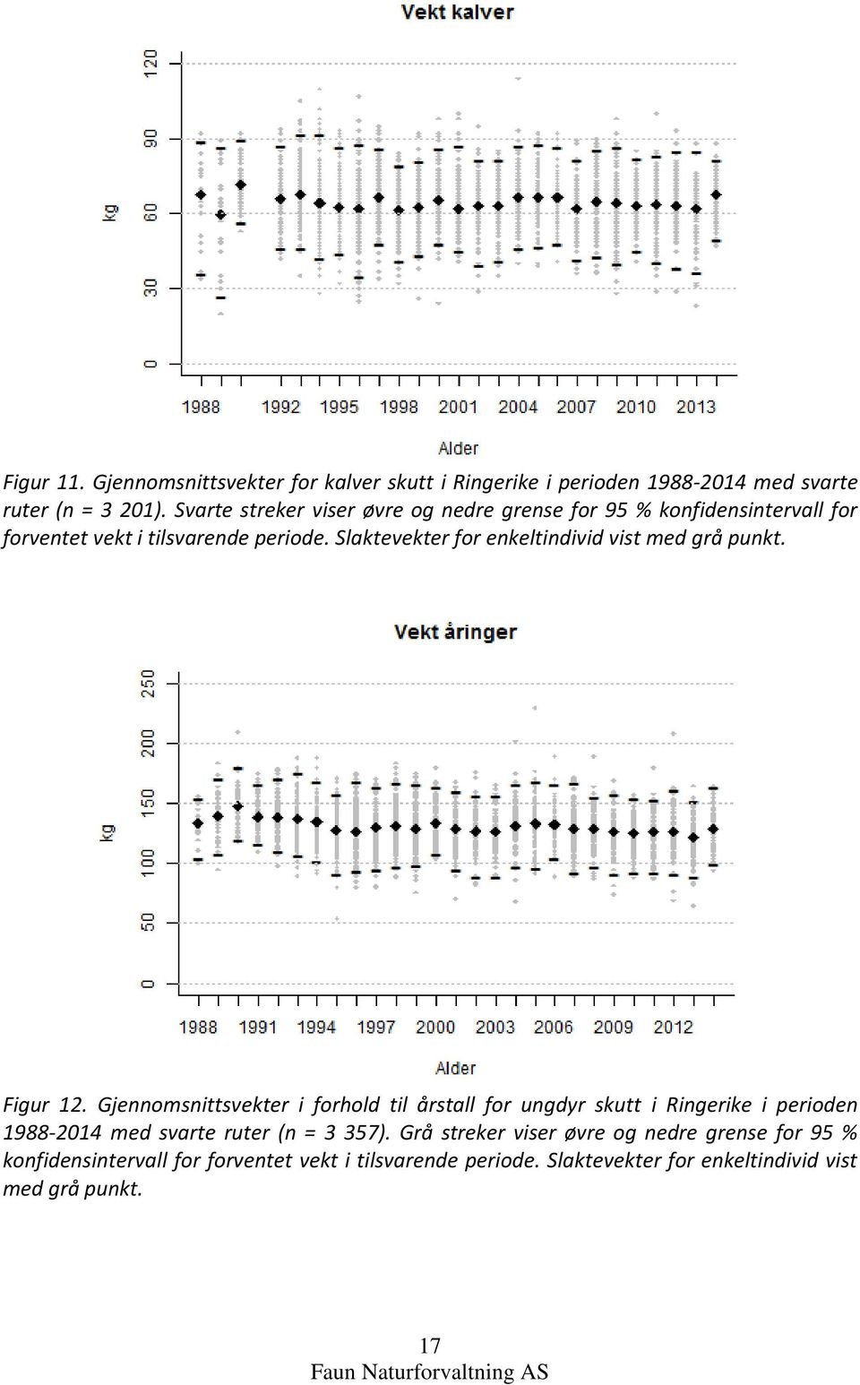 Slaktevekter for enkeltindivid vist med grå punkt. Figur 12.