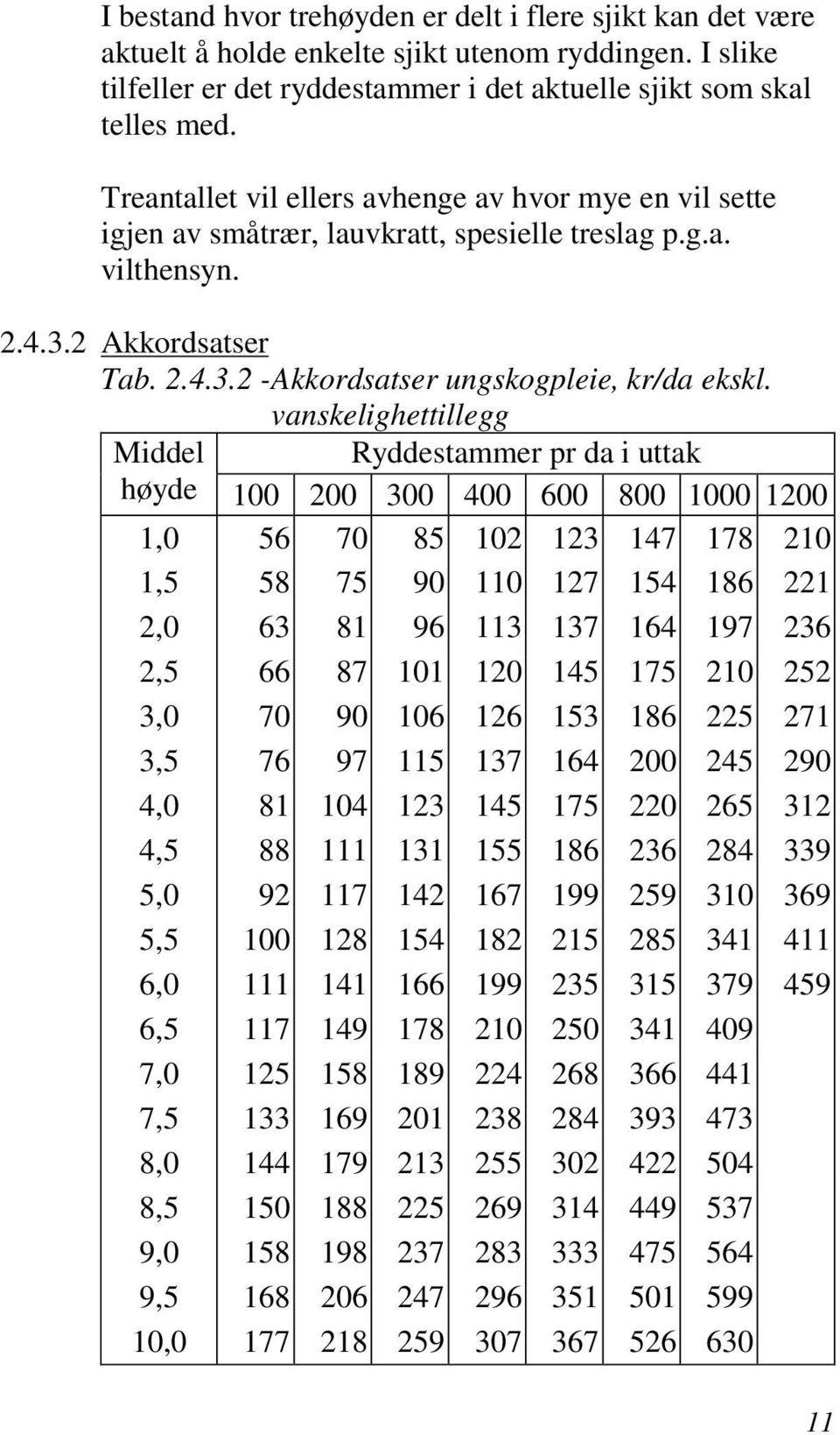 vanskelighettillegg Middel høyde Ryddestammer pr da i uttak 100 200 300 400 600 800 1000 1200 1,0 56 70 85 102 123 147 178 210 1,5 58 75 90 110 127 154 186 221 2,0 63 81 96 113 137 164 197 236 2,5 66