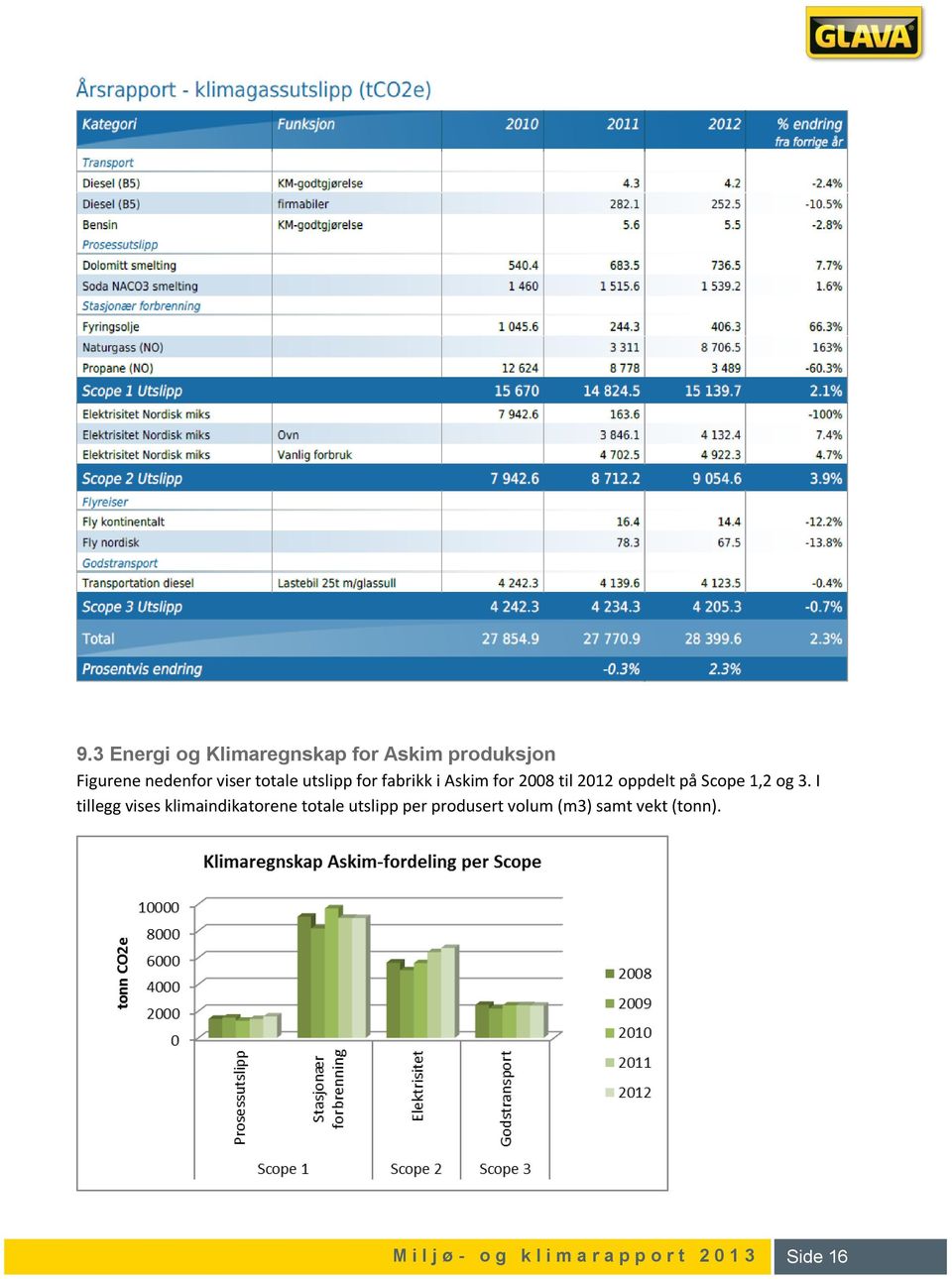 2012 oppdelt på Scope 1,2 og 3.