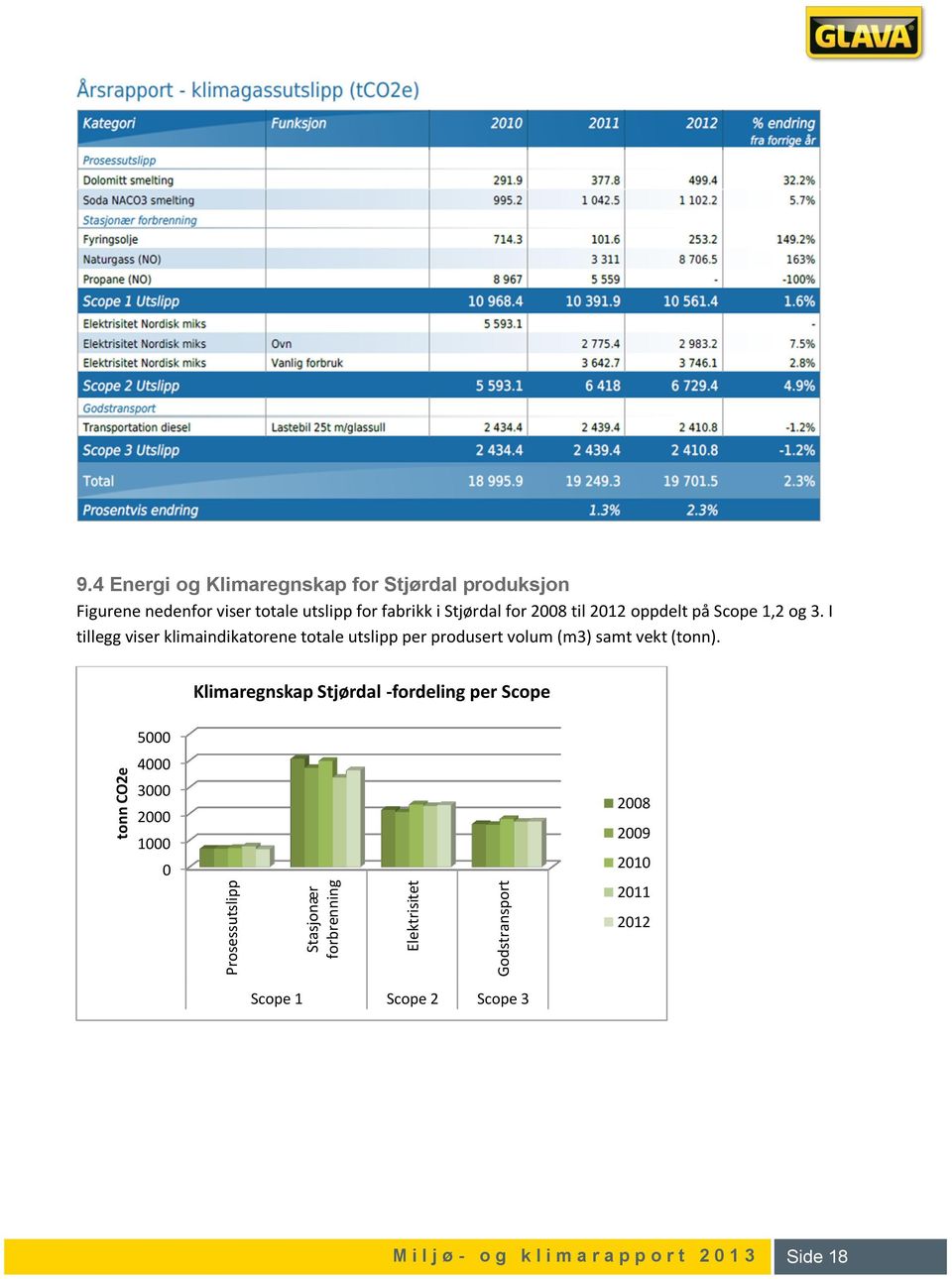 for 2008 til 2012 oppdelt på Scope 1,2 og 3.