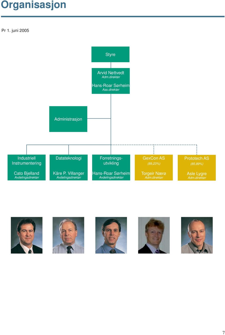 GexCon AS (89,23%) Prototech AS (85,89%) Cato Bjelland Avdelingsdirektør Kåre P.