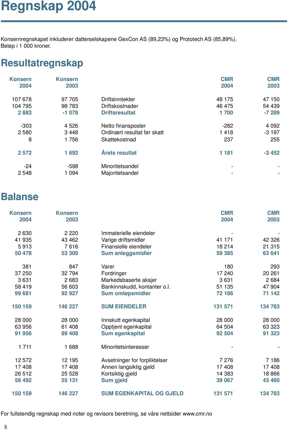 Netto fi nansposter -282 4 092 2 580 3 448 Ordinært resultat før skatt 1 418-3 197 8 1 756 Skattekostnad 237 255 2 572 1 692 Årets resultat 1 181-3 452-24 -598 Minoritetsandel - - 2 548 1 094