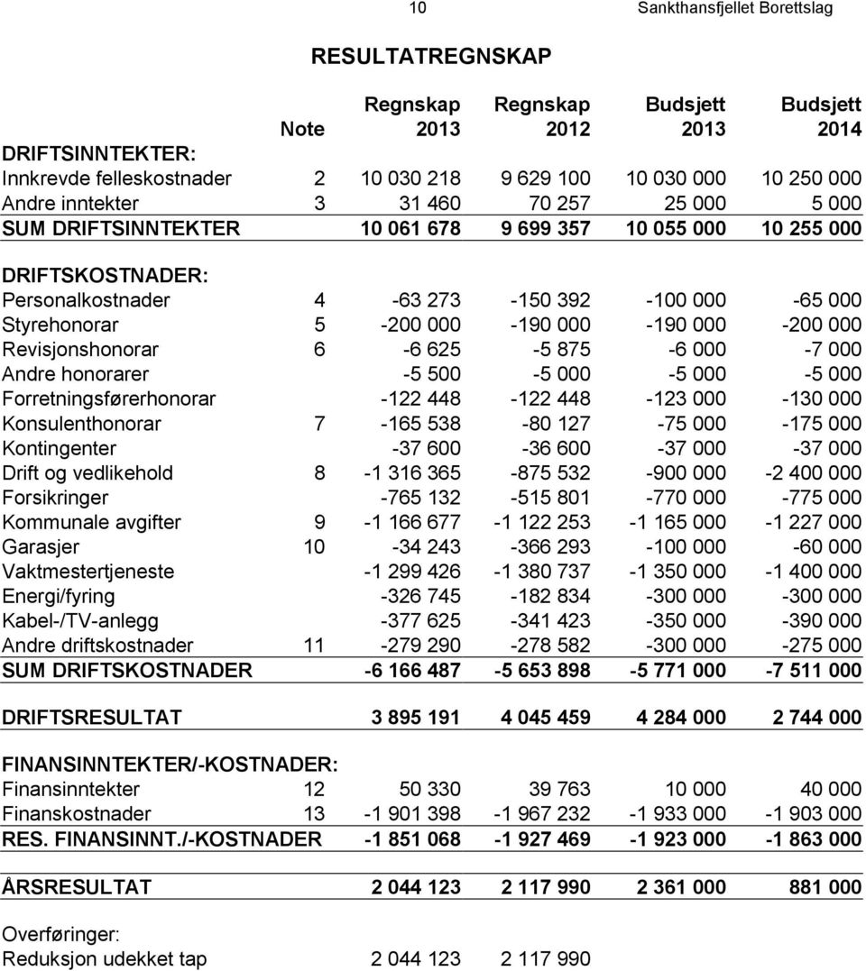 000-190 000-190 000-200 000 Revisjonshonorar 6-6 625-5 875-6 000-7 000 Andre honorarer -5 500-5 000-5 000-5 000 Forretningsførerhonorar -122 448-122 448-123 000-130 000 Konsulenthonorar 7-165 538-80