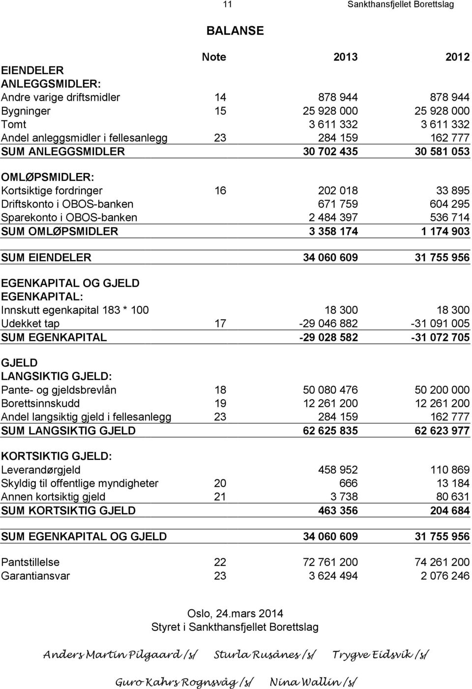 OBOS-banken 2 484 397 536 714 SUM OMLØPSMIDLER 3 358 174 1 174 903 SUM EIENDELER 34 060 609 31 755 956 EGENKAPITAL OG GJELD EGENKAPITAL: Innskutt egenkapital 183 * 100 18 300 18 300 Udekket tap 17-29