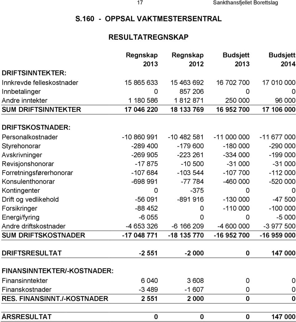 Innbetalinger 0 857 206 0 0 Andre inntekter 1 180 586 1 812 871 250 000 96 000 SUM DRIFTSINNTEKTER 17 046 220 18 133 769 16 952 700 17 106 000 DRIFTSKOSTNADER: Personalkostnader -10 860 991-10 482