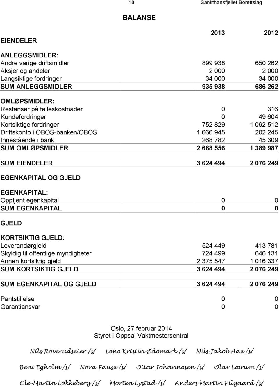 Innestående i bank 268 782 45 309 SUM OMLØPSMIDLER 2 688 556 1 389 987 SUM EIENDELER 3 624 494 2 076 249 EGENKAPITAL OG GJELD EGENKAPITAL: Opptjent egenkapital 0 0 SUM EGENKAPITAL 0 0 GJELD