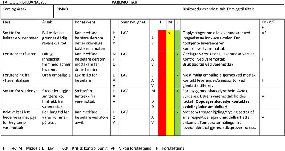 vekst i lett bedervelig mat pga for høy temp i varemottak Bakterivekst grunnet dårlig råvarekvalitet årlig innpakket fremmedlegmer i varene. Uren emballasje Skadedyr utgjør smitterisiko.