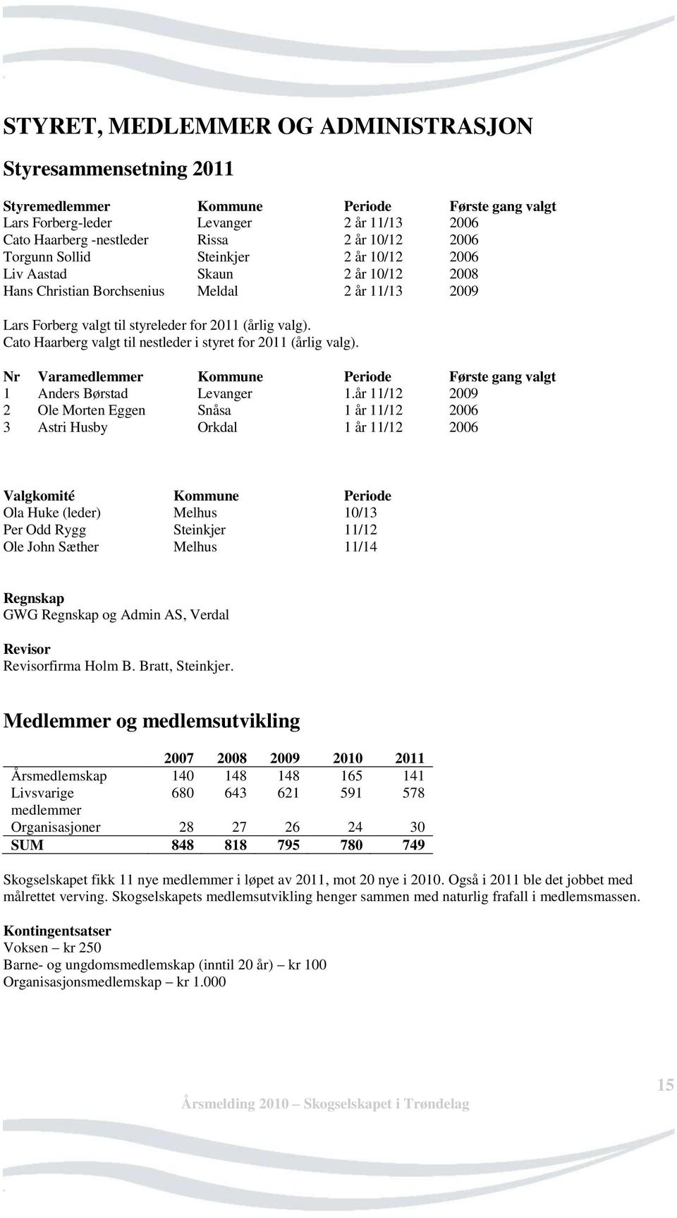 Cato Haarberg valgt til nestleder i styret for 2011 (årlig valg). Nr Varamedlemmer Kommune Periode Første gang valgt 1 Anders Børstad Levanger 1.