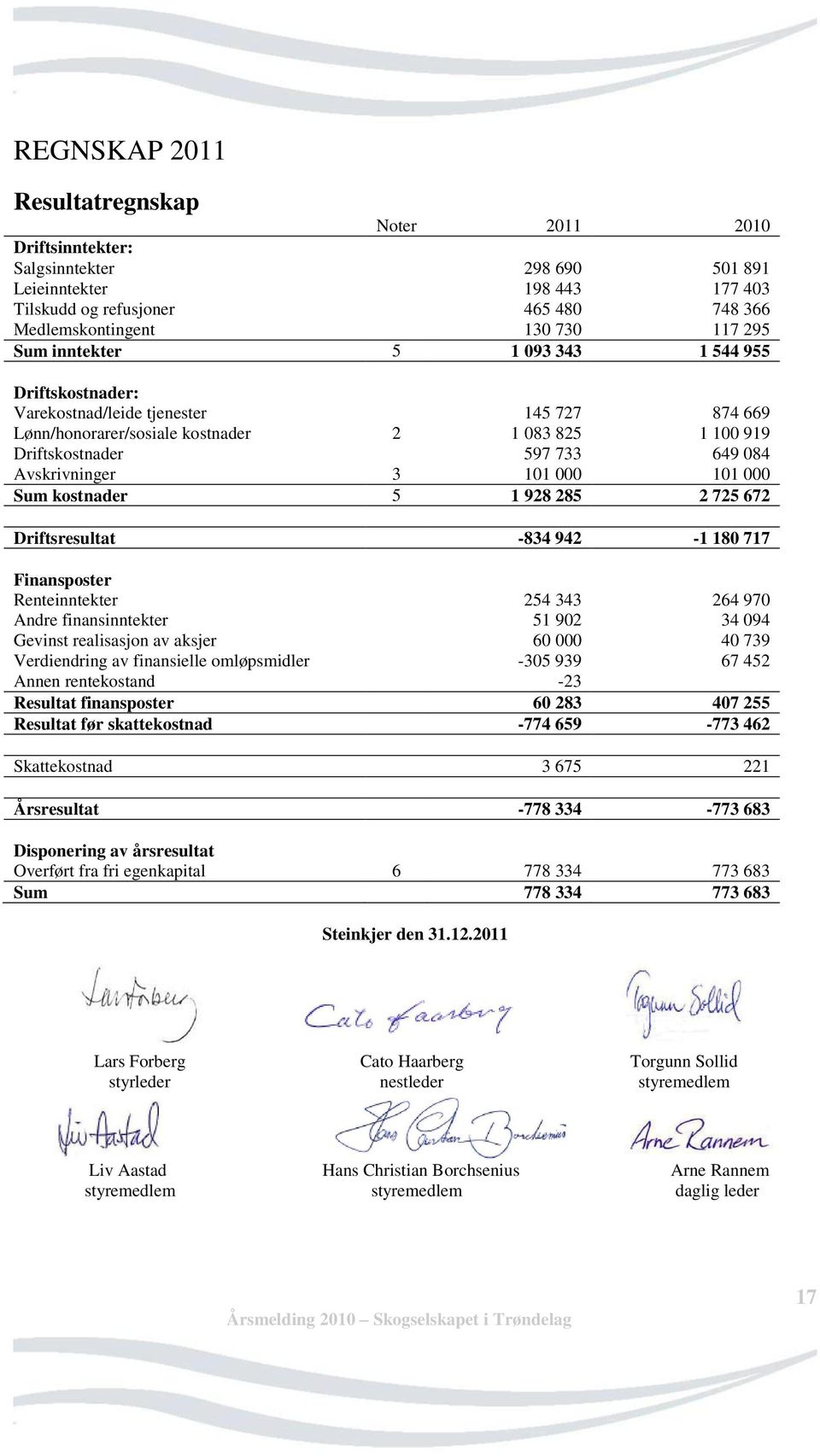 101 000 101 000 Sum kostnader 5 1 928 285 2 725 672 Driftsresultat -834 942-1 180 717 Finansposter Renteinntekter 254 343 264 970 Andre finansinntekter 51 902 34 094 Gevinst realisasjon av aksjer 60