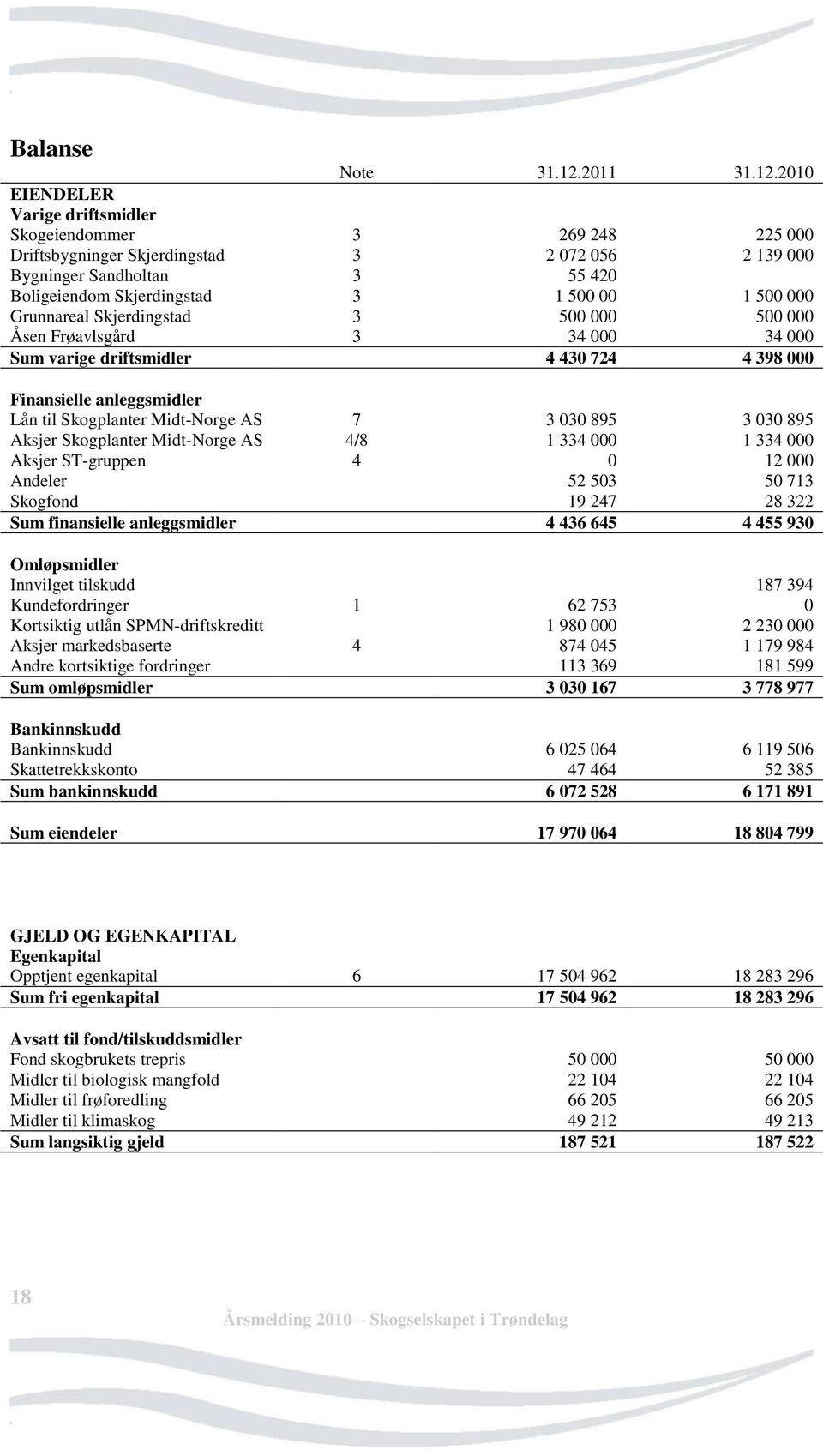 2010 EIENDELER Varige driftsmidler Skogeiendommer 3 269 248 225 000 Driftsbygninger Skjerdingstad 3 2 072 056 2 139 000 Bygninger Sandholtan 3 55 420 Boligeiendom Skjerdingstad 3 1 500 00 1 500 000