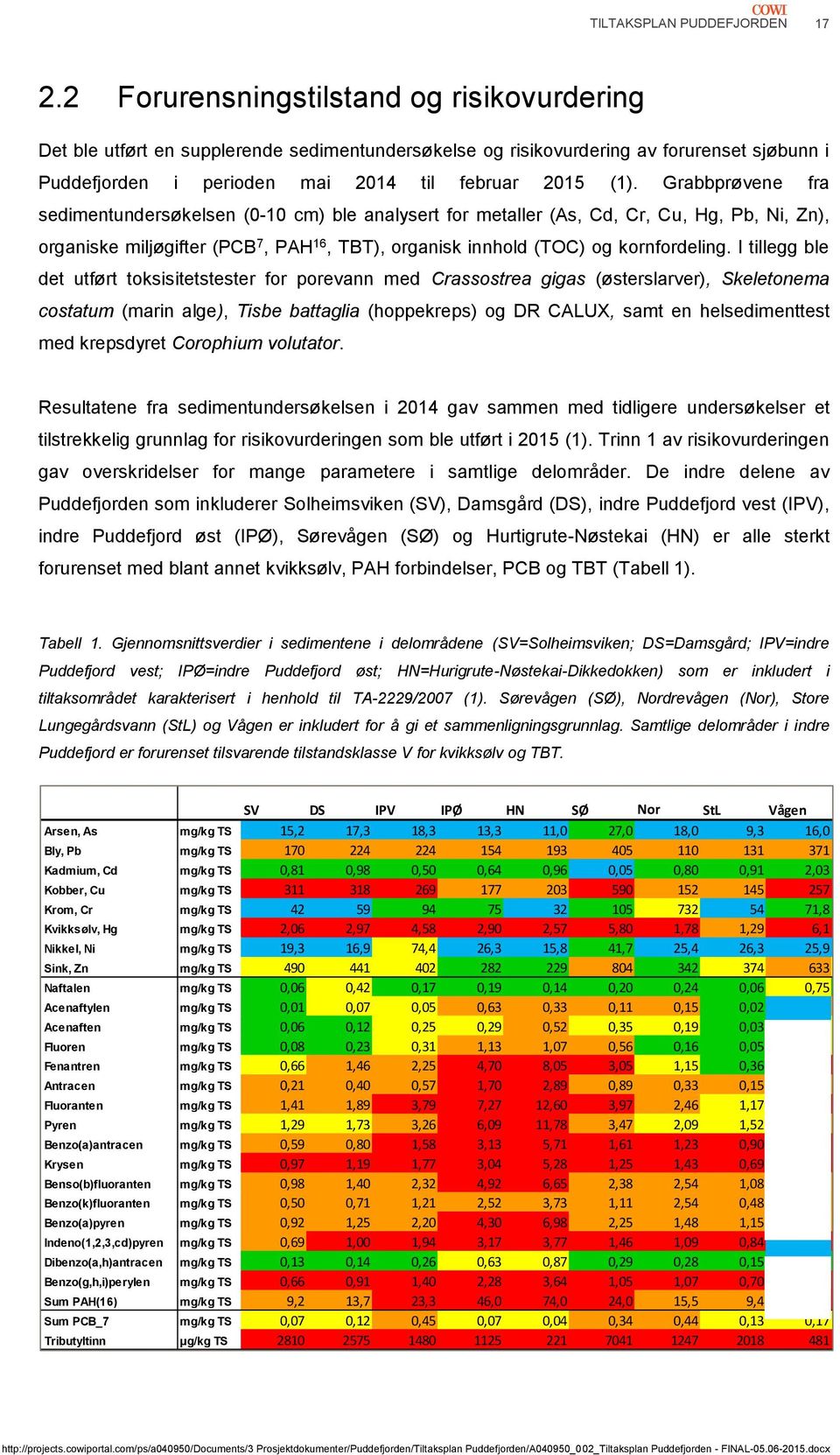 I tillegg ble det utført toksisitetstester for porevann med Crassostrea gigas (østerslarver), Skeletonema costatum (marin alge), Tisbe battaglia (hoppekreps) og DR CALUX, samt en helsedimenttest med