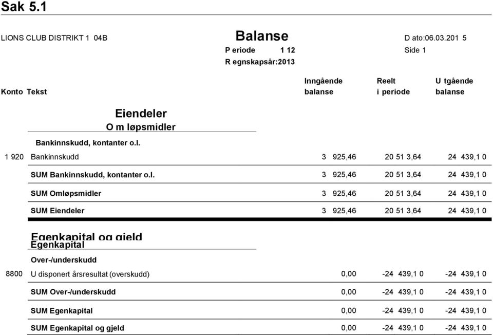 l. 3 925,46 20 51 3,64 24 439,1 0 SUM Omløpsmidler 3 925,46 20 51 3,64 24 439,1 0 SUM Eiendeler 3 925,46 20 51 3,64 24 439,1 0 Egenkapital og gjeld Egenkapital