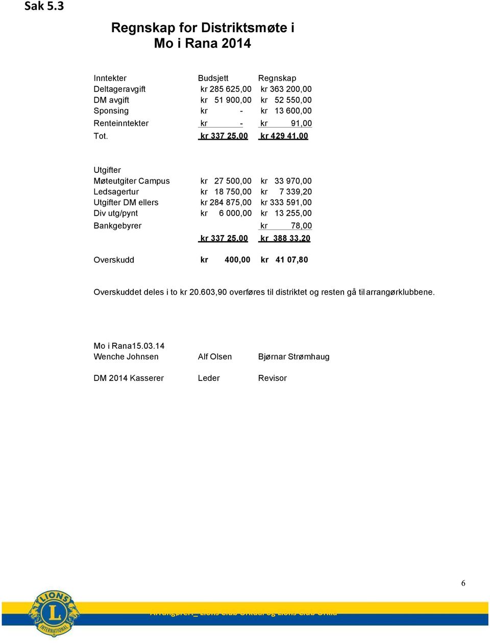 13 600,00 Renteinntekter kr - kr 91,00 Tot.