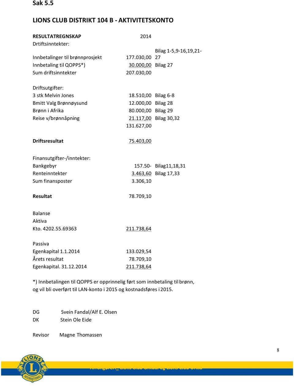 117,00 Bilag 30,32 131.627,00 Driftsresultat 75.403,00 Finansutgifter- /inntekter: Bankgebyr Renteinntekter Sum finansposter Resultat 157.50- Bilag11,18,31 3.463,60 Bilag 17,33 3.306,10 78.