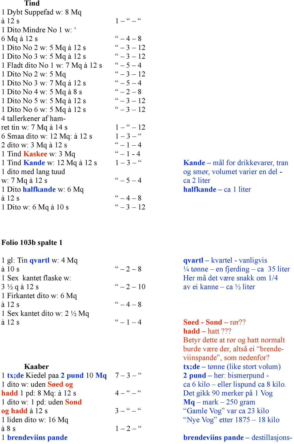 12 s 1 3 2 dito w: 3 Mq à 12 s 1 4 1 Tind Kaskee w: 3 Mq 1-4 1 Tind Kande w: 12 Mq à 12 s 1 3 Kande mål for drikkevarer, tran 1 dito med lang tuud og smør, volumet varier en del - w: 7 Mq à 12 s 5 4