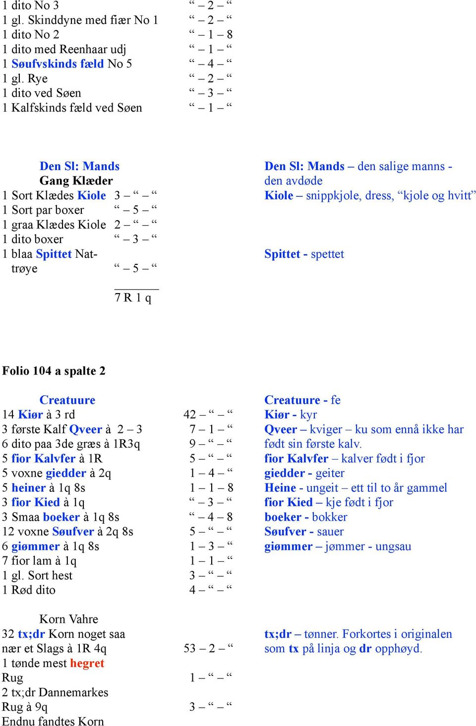 boxer 5 1 graa Klædes Kiole 2 1 dito boxer 3 1 blaa Spittet Nat- Spittet - spettet trøye 5 7 R 1 q Folio 104 a spalte 2 Creatuure Creatuure - fe 14 Kiør à 3 rd 42 Kiør - kyr 3 første Kalf Qveer à 2 3