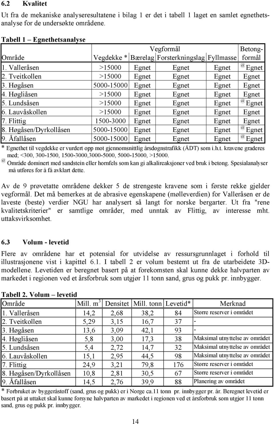 Høgåsen 5000-15000 Egnet Egnet Egnet Egnet 4. Høgliåsen >15000 Egnet Egnet Egnet Egnet 5. Lundsåsen >15000 Egnet Egnet Egnet @ Egnet 6. Lauvåskollen >15000 Egnet Egnet Egnet Egnet 7.