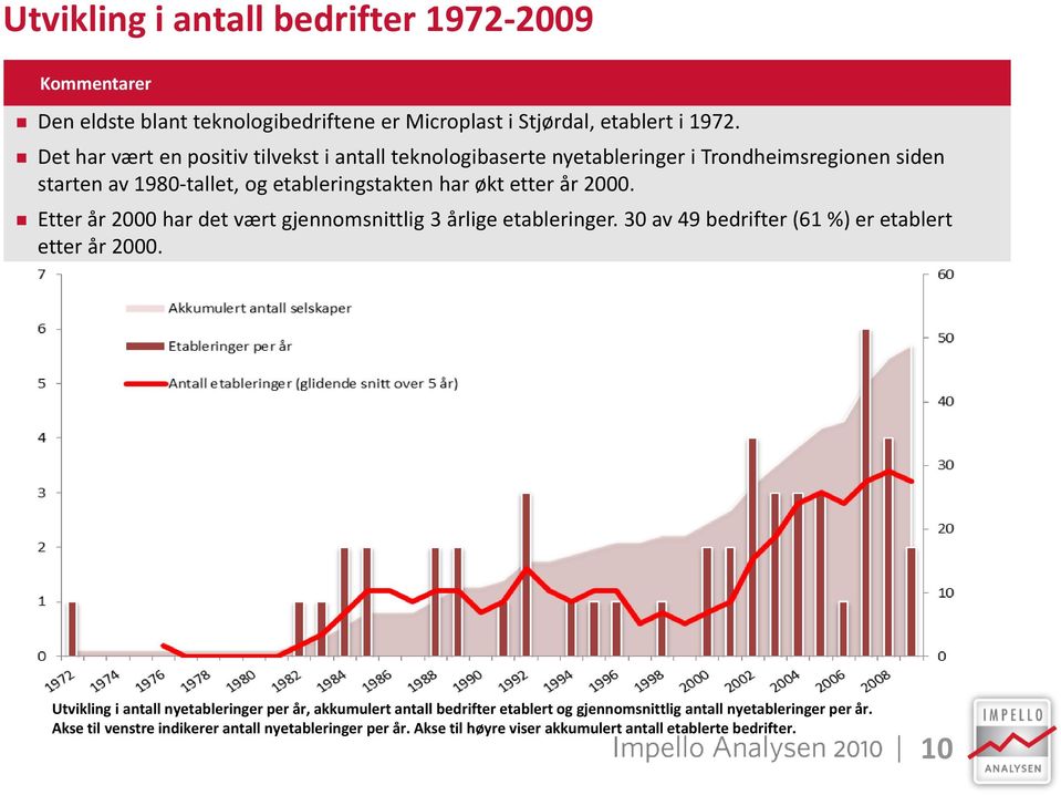 2000. Etter år 2000 har det vært gjennomsnittlig 3 årlige etableringer. 30 av 49 bedrifter (61 %) er etablert etter år 2000.