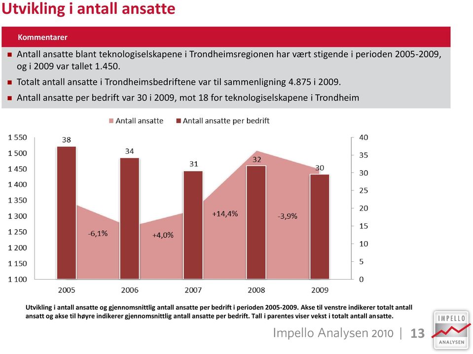 Antall ansatte per bedrift var 30 i 2009, mot 18 for teknologiselskapene i Trondheim Utvikling i antall ansatte og gjennomsnittlig antall ansatte