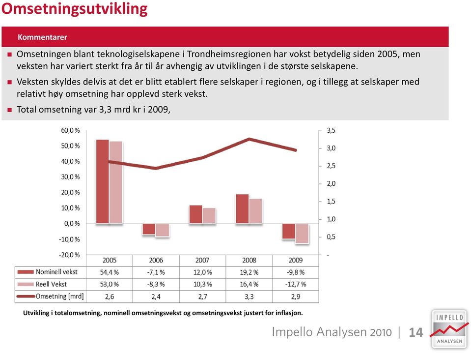 Veksten skyldes delvis at det er blitt etablert flere selskaper i regionen, og i tillegg at selskaper med relativt høy