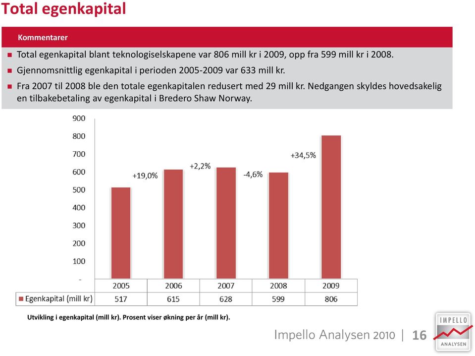 Fra 2007 til 2008 ble den totale egenkapitalen redusert med 29 mill kr.