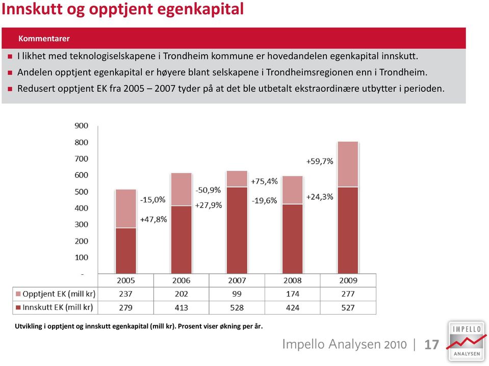 Andelen opptjent egenkapital er høyere blant selskapene i Trondheimsregionen enn i Trondheim.