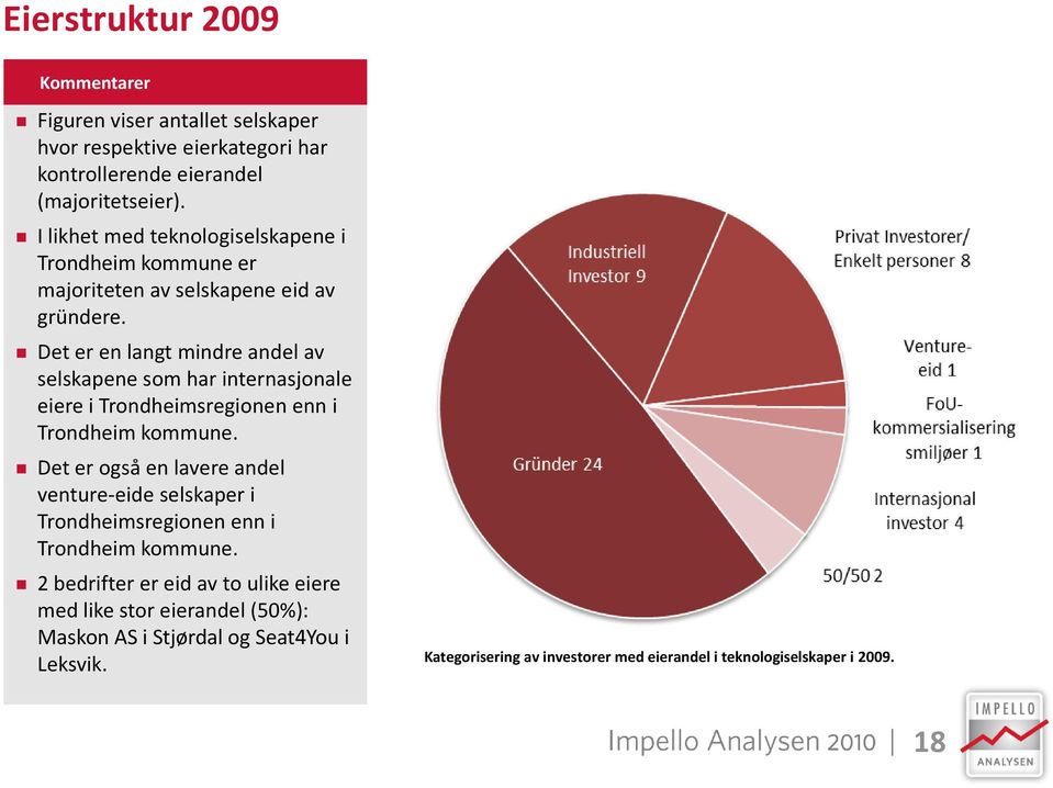 Det er en langt mindre andel av selskapene som har internasjonale eiere i Trondheimsregionen enn i Trondheim kommune.