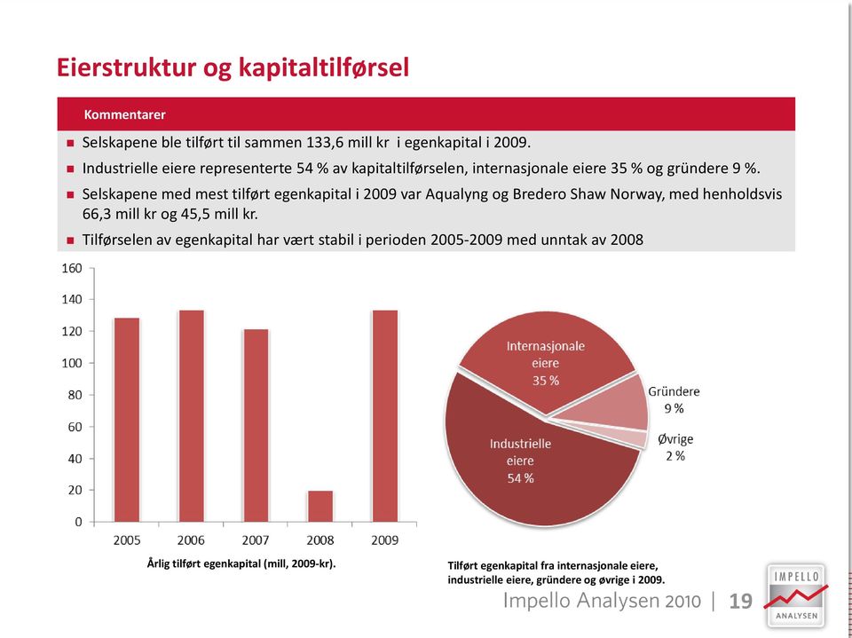 Selskapene med mest tilført egenkapital i 2009 var Aqualyng og Bredero Shaw Norway, med henholdsvis 66,3 mill kr og 45,5 mill kr.