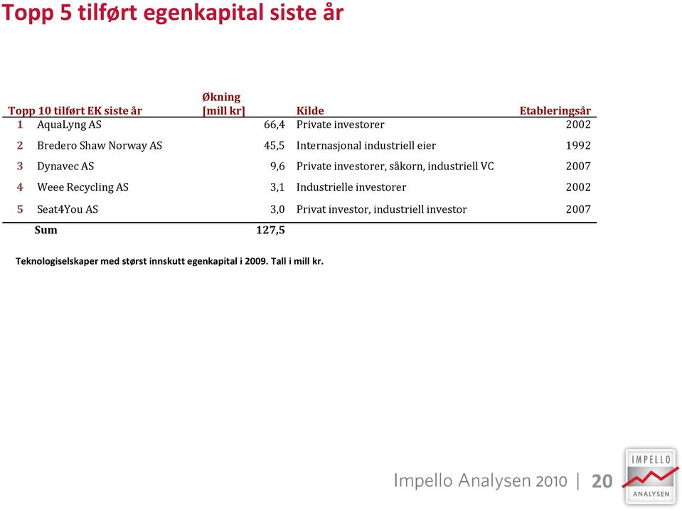 Private investorer, såkorn, industriell VC 2007 4 Weee Recycling AS 3,1 Industrielle investorer 2002 5 Seat4You AS 3,0