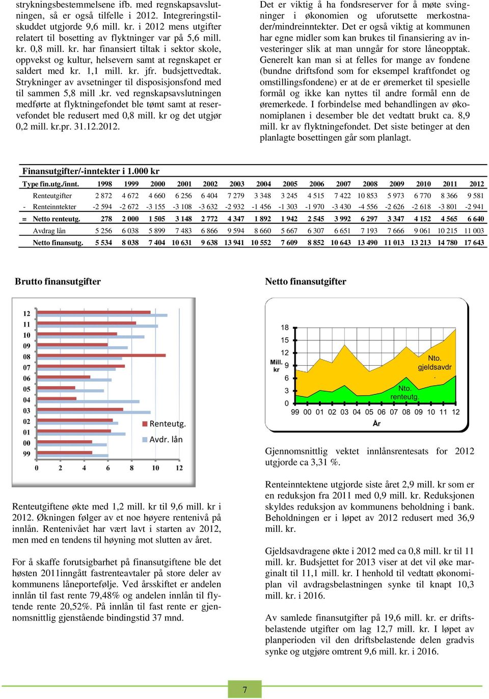 1,1 mill. kr. jfr. budsjettvedtak. Strykninger av avsetninger til disposisjonsfond med til sammen 5,8 mill.kr. ved regnskapsavslutningen medførte at flyktningefondet ble tømt samt at reservefondet ble redusert med 0,8 mill.