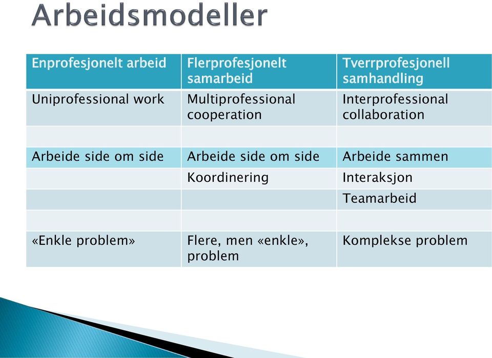 collaboration Arbeide side om side Arbeide side om side Arbeide sammen