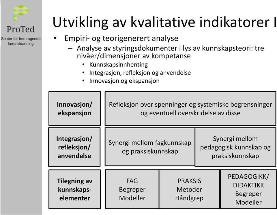 systemiske begrensninger og eventuell overskridelse av disse Integrasjon/ refleksjon/ anvendelse Synergi mellom fagkunnskap og praksiskunnskap Synergi