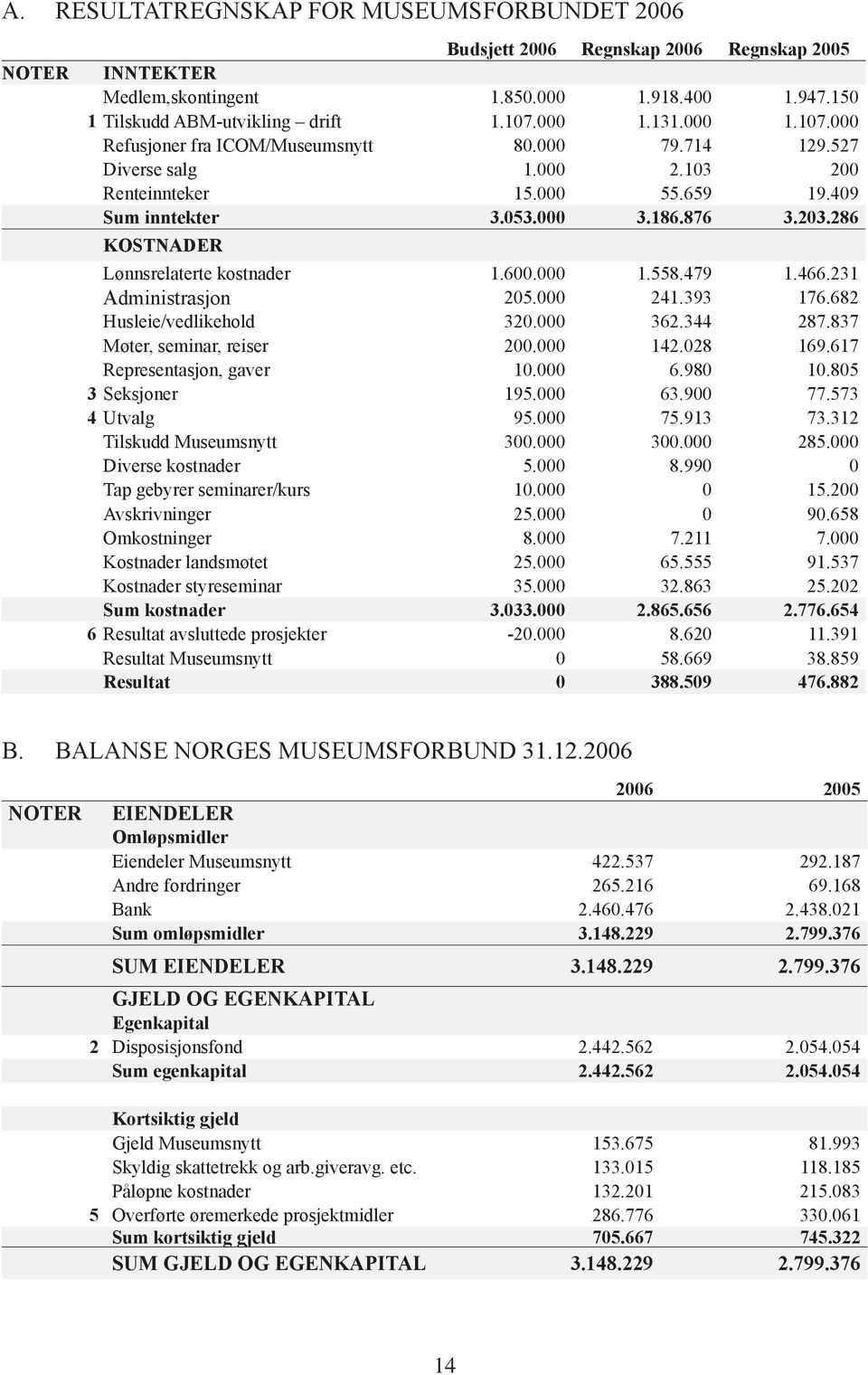 286 KOSTNADER Lønnsrelaterte kostnader 1.600.000 1.558.479 1.466.231 Administrasjon 205.000 241.393 176.682 Husleie/vedlikehold 320.000 362.344 287.837 Møter, seminar, reiser 200.000 142.028 169.