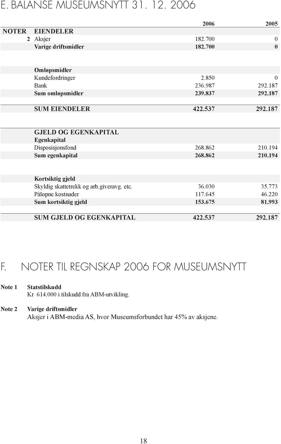 giveravg. etc. 36.030 35.773 Påløpne kostnader 117.645 46.220 Sum kortsiktig gjeld 153.675 81.993 SUM GJELD OG EGENKAPITAL 422.537 292.187 F.