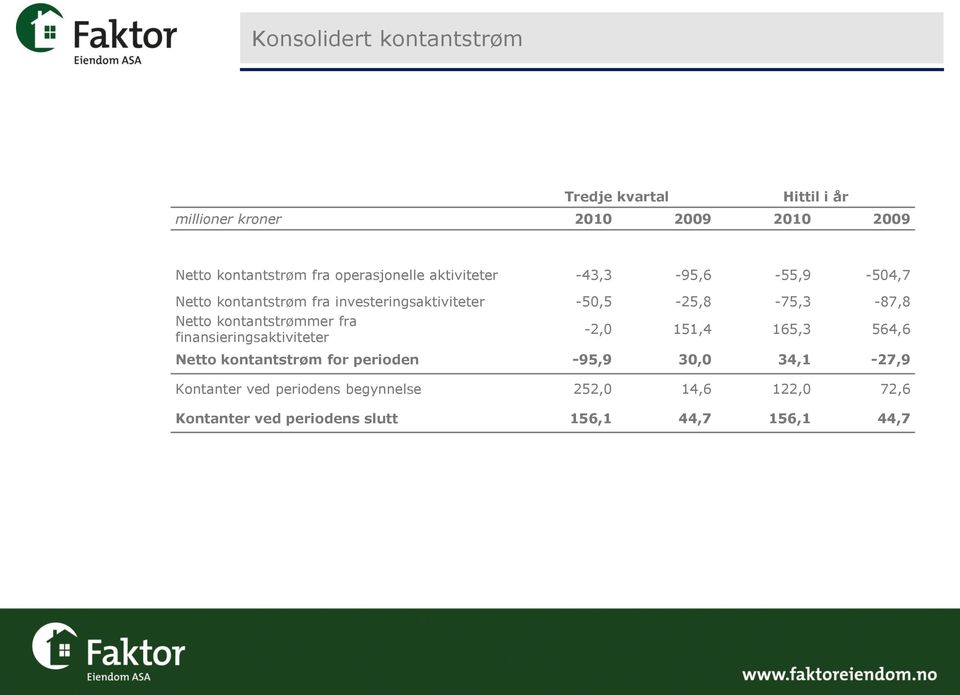 Netto kontantstrømmer fra finansieringsaktiviteter -2,0 151,4 165,3 564,6 Netto kontantstrøm for perioden -95,9