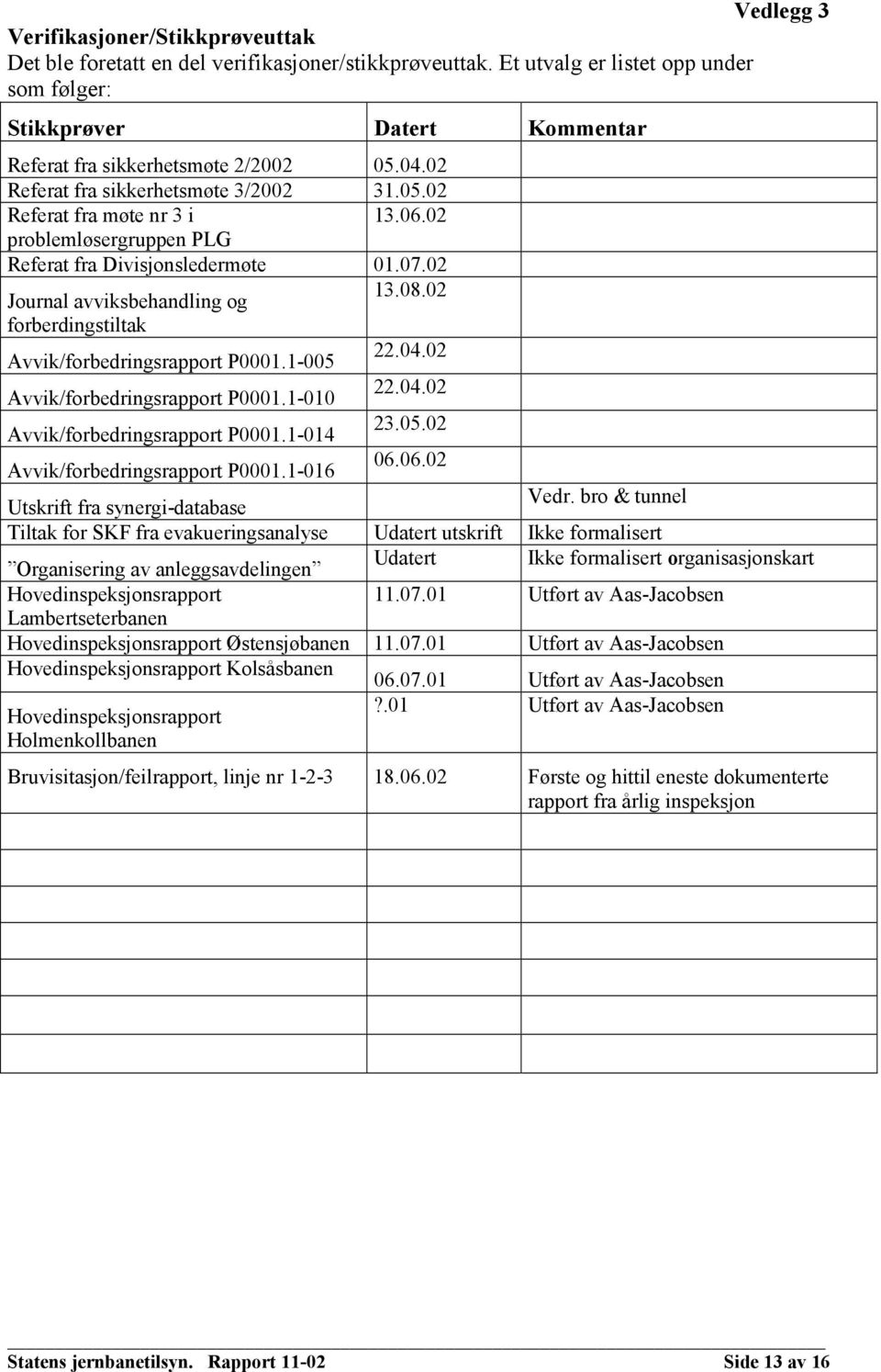 02 problemløsergruppen PLG Referat fra Divisjonsledermøte 01.07.02 Journal avviksbehandling og 13.08.02 forberdingstiltak Avvik/forbedringsrapport P0001.1-005 22.04.02 Avvik/forbedringsrapport P0001.