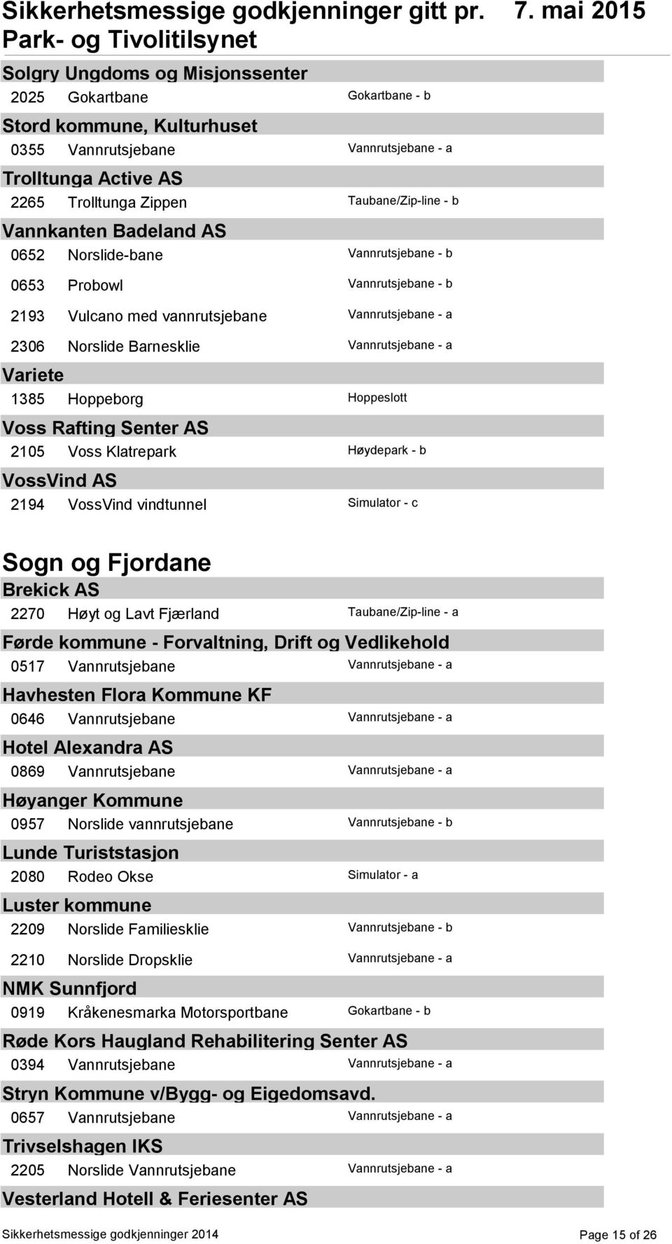 1385 Hoppeborg Hoppeslott Voss Rafting Senter AS 2105 Voss Klatrepark Høydepark - b VossVind AS 2194 VossVind vindtunnel Simulator - c Sogn og Fjordane Brekick AS 2270 Høyt og Lavt Fjærland