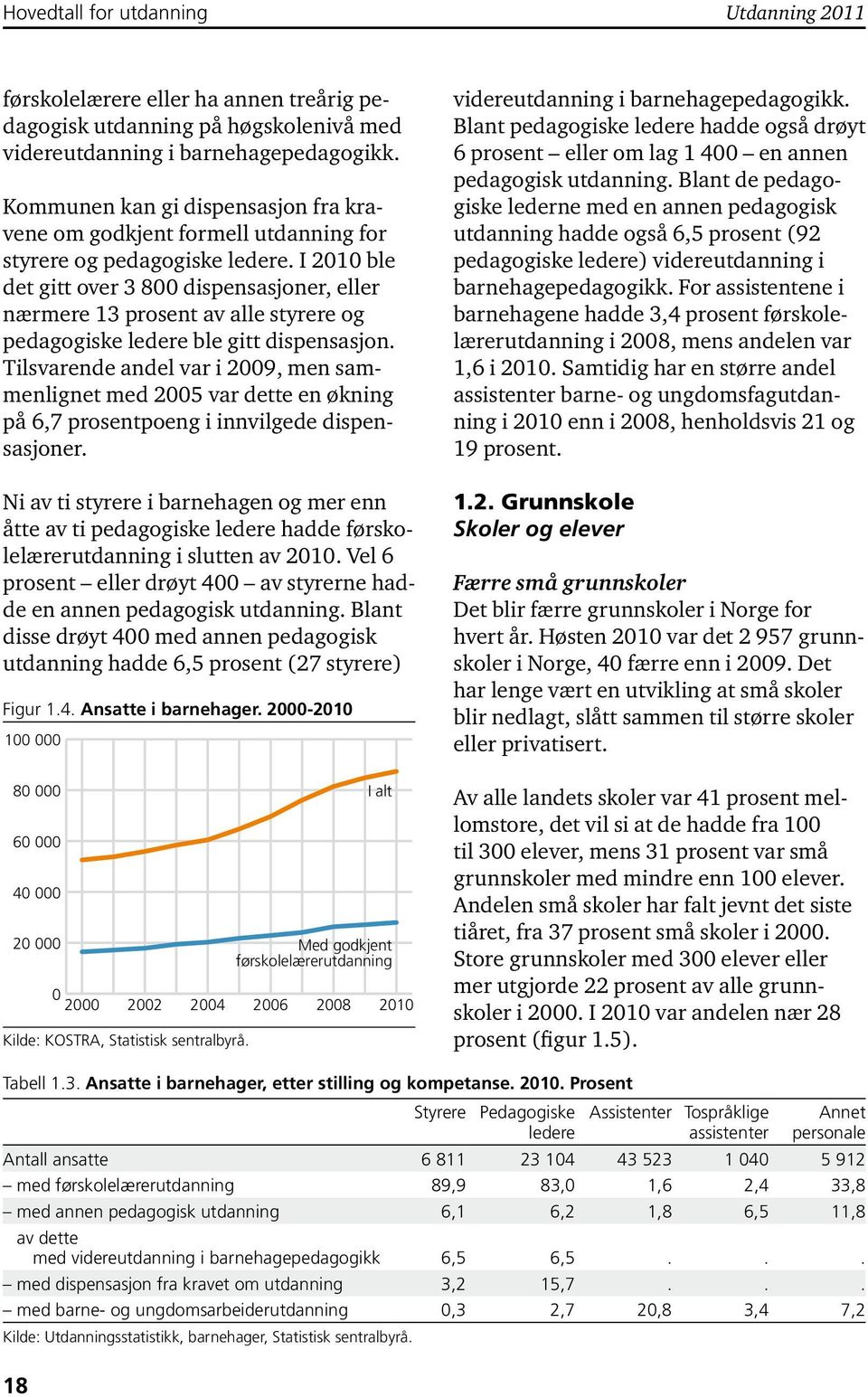 I 21 ble det gitt over 3 8 dispensasjoner, eller nærmere 13 prosent av alle styrere og pedagogiske ledere ble gitt dispensasjon.