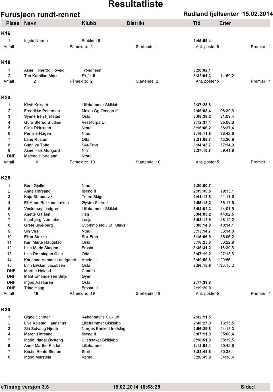 poster 5 K20 1 Kirsti Kolseth Lillehammer Skiklub 2:37:28,8 2 Fredrikke Pettersen Molde Og Omegn If 2:46:08,4 08:39,6 3 Synne Iren Fjellstad Oslo 3:08:38,2 31:09,4 4 Guro Sterud Stutlien Vest-torpa